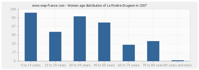 Women age distribution of La Rivière-Drugeon in 2007